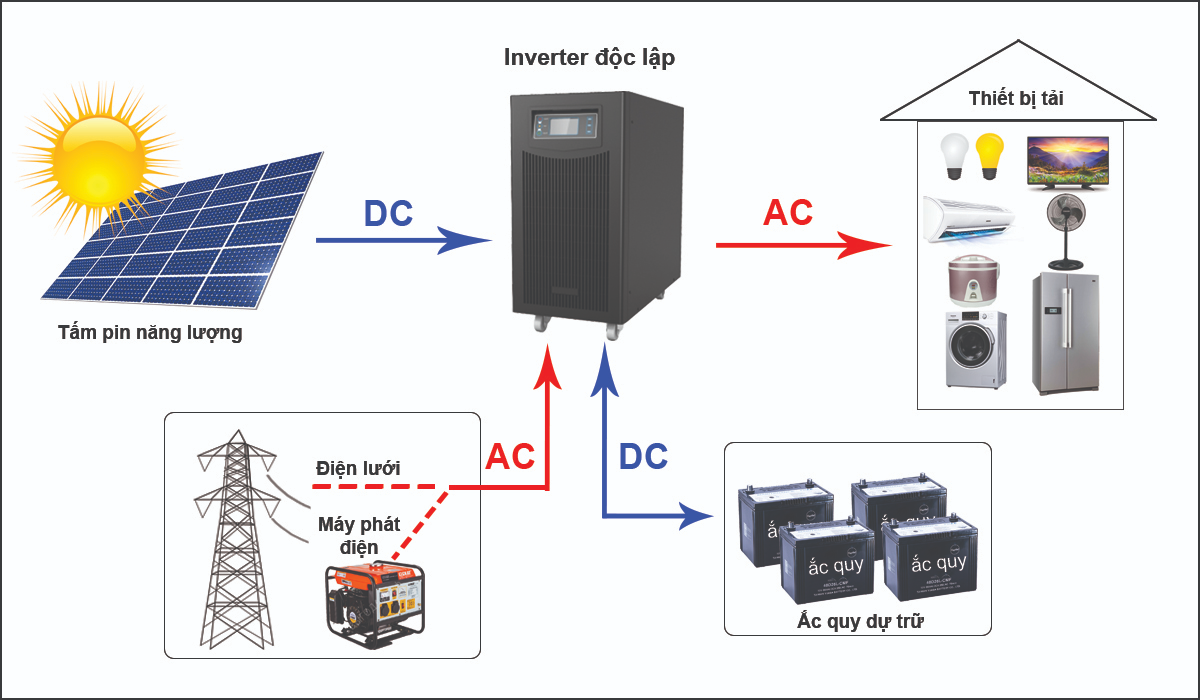 Hệ thống năng lượng điện mặt trời độc lập lưới 