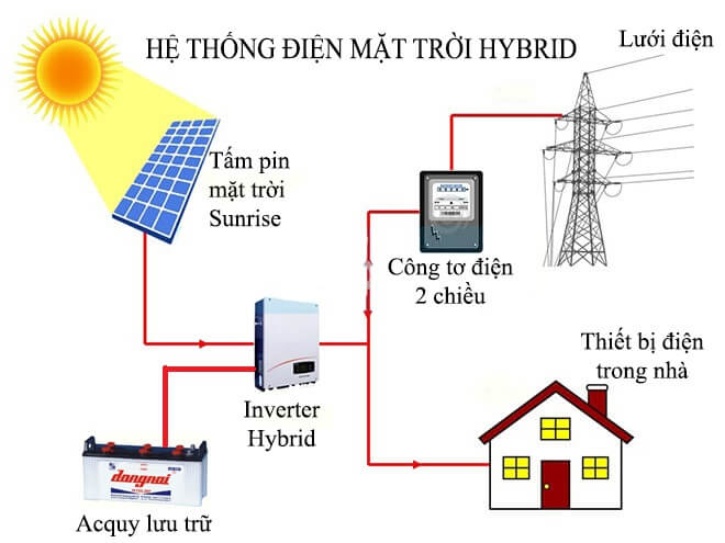 Điện năng lượng mặt trời tương tác lưới