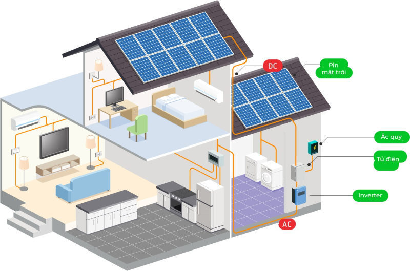 Mô hình pin mặt trời thường sử dụng cho hộ gia đình